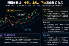 币圈布林线怎么看？一文搞懂三条线的含义和参数的最佳设置