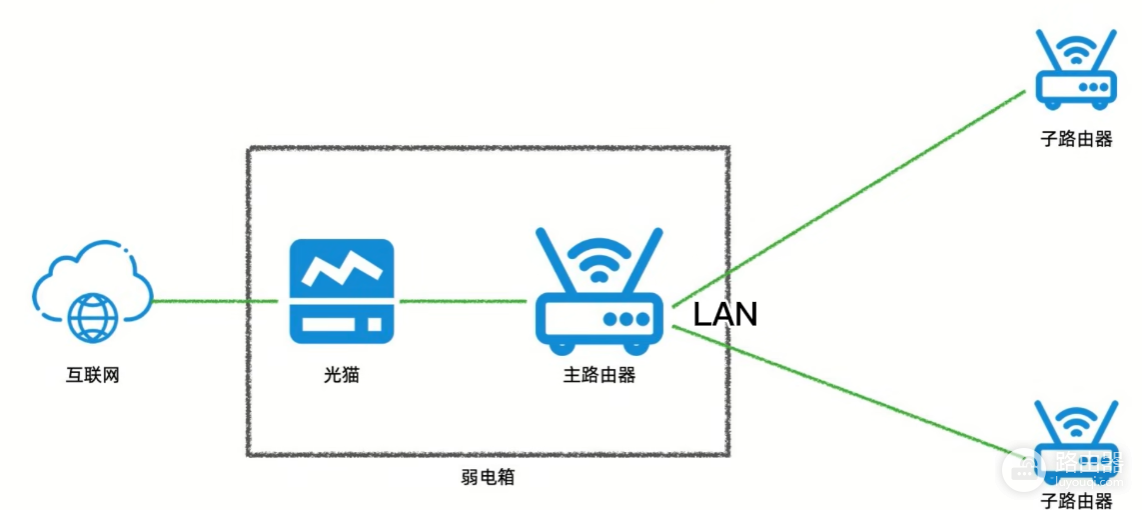 有线mesh组网多种方法