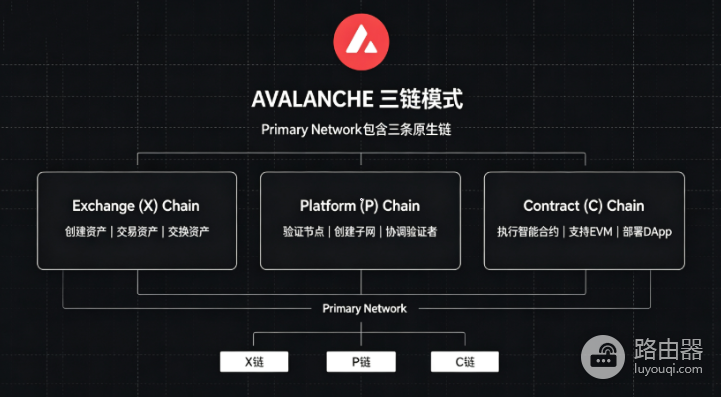AVAX是什么币?子网模式还在吗?为什么普通交易都在C链
