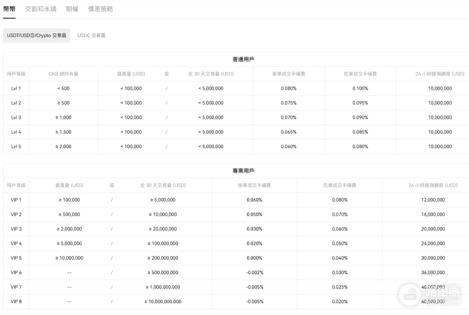如何在OKX上进行定投? OKX上定投策略心得