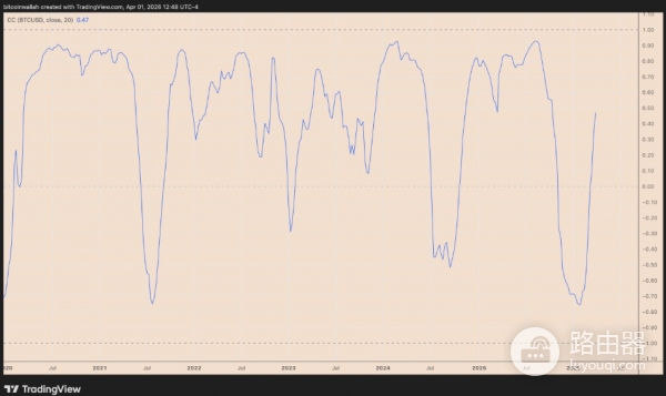巴菲特再敲BTC警钟:大饼仍是“老鼠药”,170亿国债买入预示2026风险?