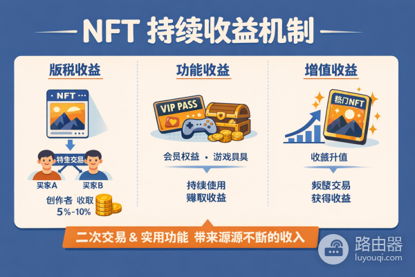 如何打造独特NFT并赚取长期收益，免费铸造全攻略