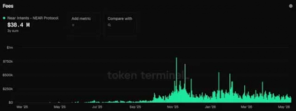 NEAR Intents支持代币直接兑换成Zcash,隐私金融开始进入多链时代