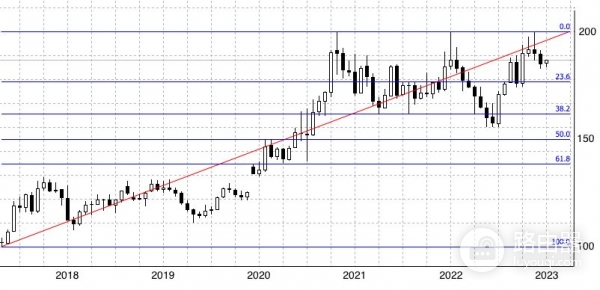 斐波那契回撤是什么？加密货币交易中识别支撑与阻力的技术利器