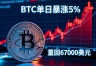 BTC单日暴涨5%重回67000美元,牛市要来了吗?