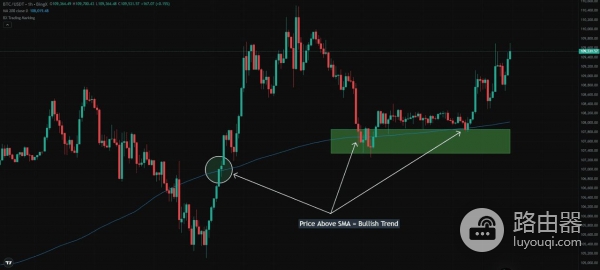 加密货币移动平均线是什么?SMA和EMA的加密交易的趋势信号