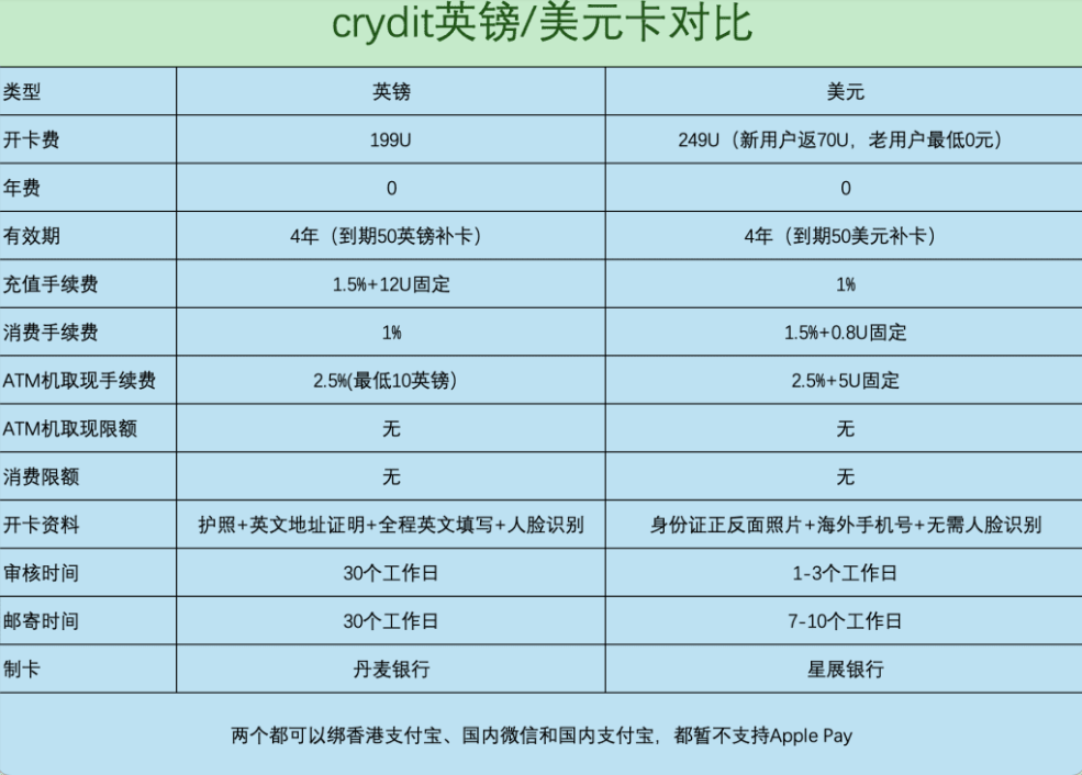 Crydit U卡大陆怎么开?USDT充值Crydit卡,微信支付宝随便扫