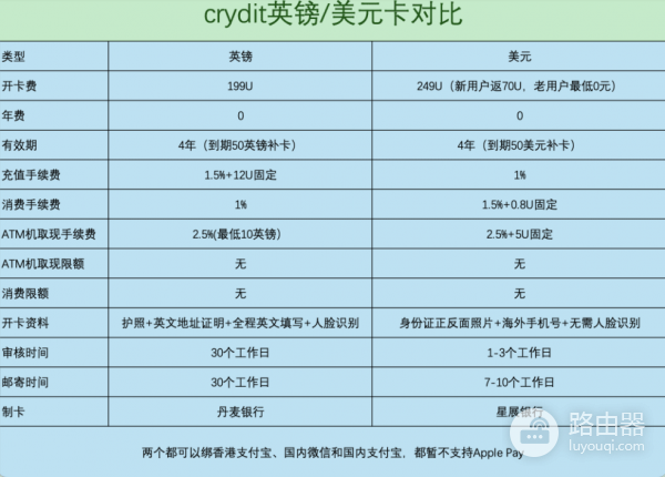 Crydit U卡大陆怎么开?USDT充值Crydit卡,微信支付宝随便扫