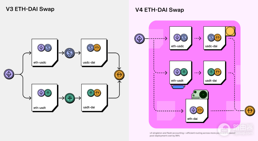 Uniswap(UNI)凭什么稳坐DEX龙头?DEX龙头UNI和平台币区别