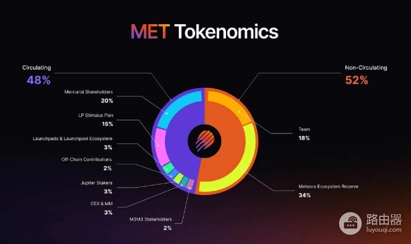 什么是Meteora(MET)币?MET代币经济学与投资分析