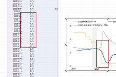 excel图表线条与数据不匹配怎么办？日期坐标轴修复教程