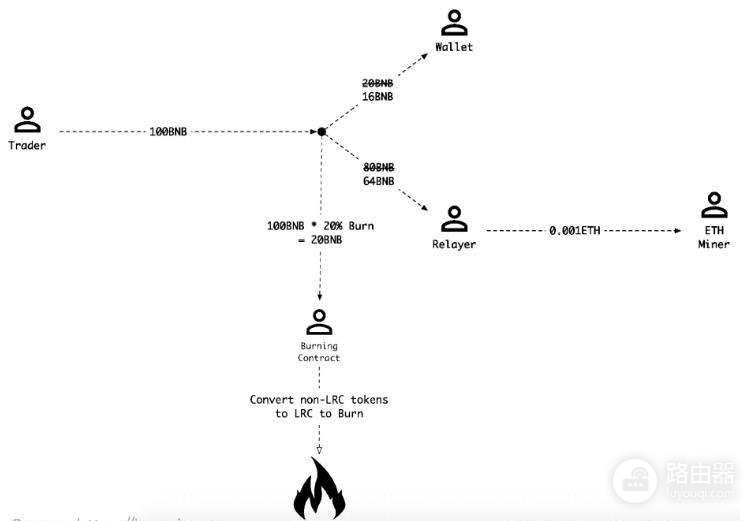 Loopring（LRC）是什么币？订单环机制能否成为Layer 2的领军者？