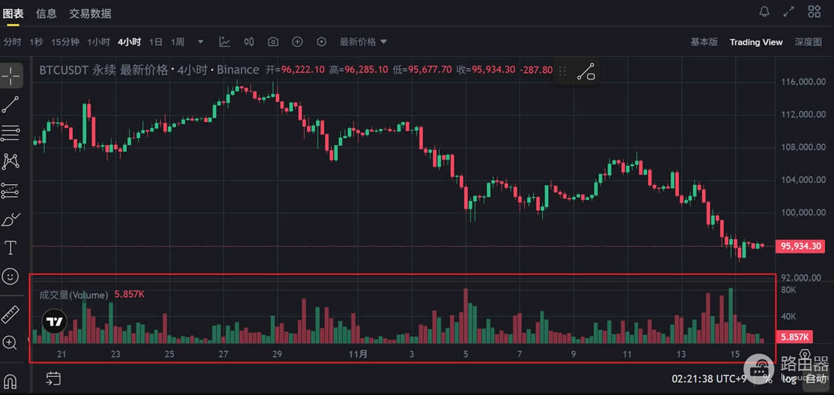币圈刷量套路是什么?看懂成交量比盯价格更重要