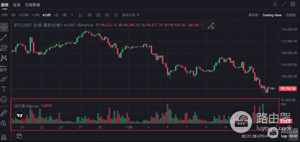 币圈刷量套路是什么？看懂成交量比盯价格更重要