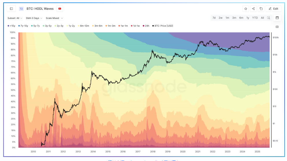 比特币HODL Waves是什么? 比特币RHODL比率解析