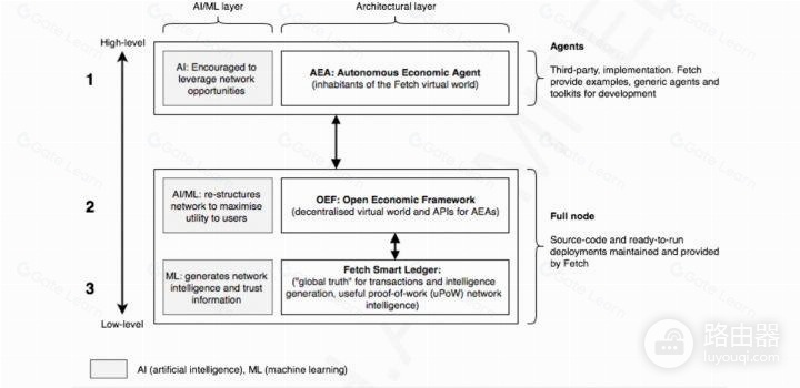 Fetch AI (FET) 币是什么?AI与区块链结合Fetch AI的创新功能
