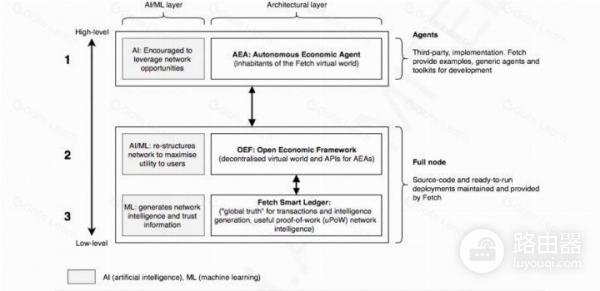 Fetch AI (FET) 币是什么?AI与区块链结合Fetch AI的创新功能