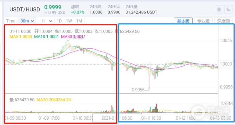 USDT、HUSD、USDC、DAI优缺点