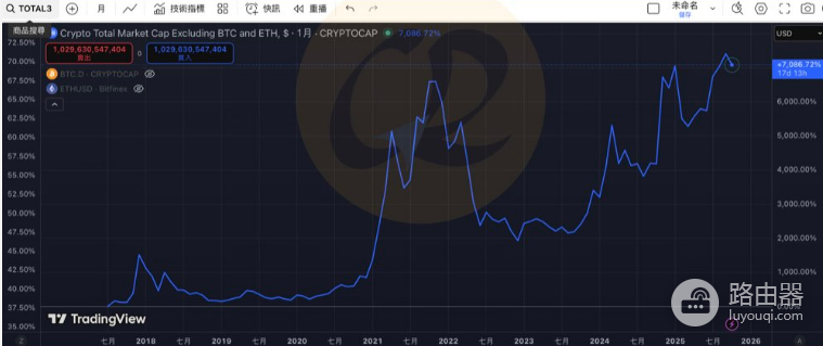 Total3是什么?如何用Total3来山寨币趋势?