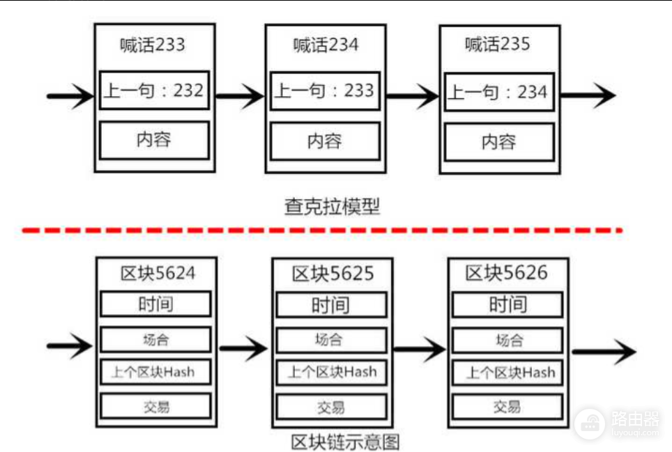 什么是区块链?区块链的工作原理(科普教学)