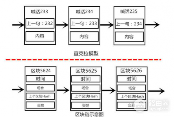 什么是区块链?区块链的工作原理(科普教学)