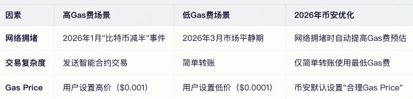 链上转账为什么要付Gas费?和手续费有什么区别?