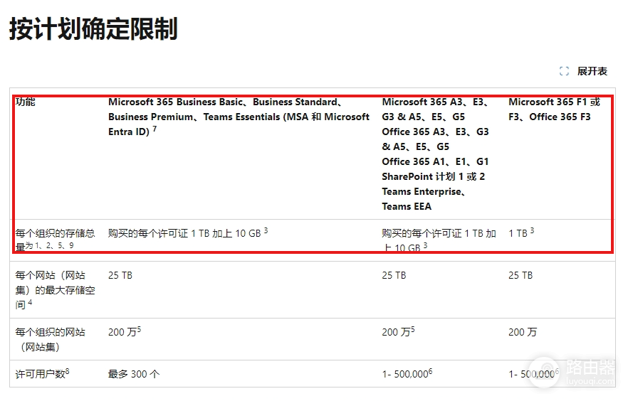 sharepoint存储容量计算与站点配额限制详解