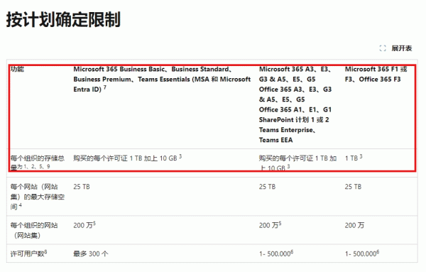 sharepoint存储容量计算与站点配额限制详解