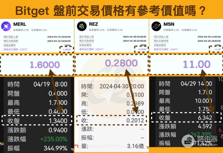 Bitget盘前交易有什么优势和风险? Bitget盘前交易收益如何?