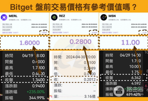 Bitget盘前交易有什么优势和风险? Bitget盘前交易收益如何?