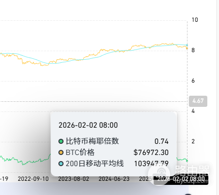 比特币梅耶倍数是什么?中文查看梅耶倍数工具推荐