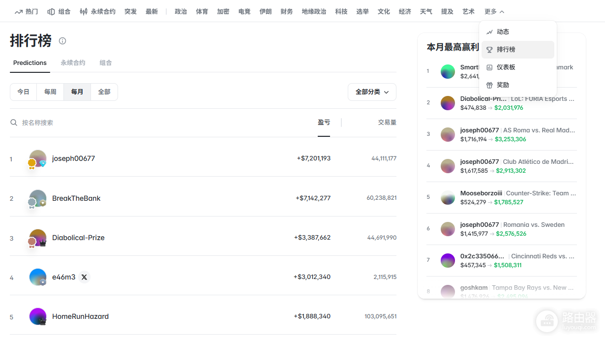 Polymarket聪明钱怎么查？预测市场跟单教程与盈利方法