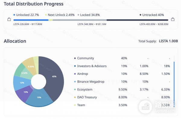 ListaDAO（LISTA）币是什么？通过ListaDAO赚取收益