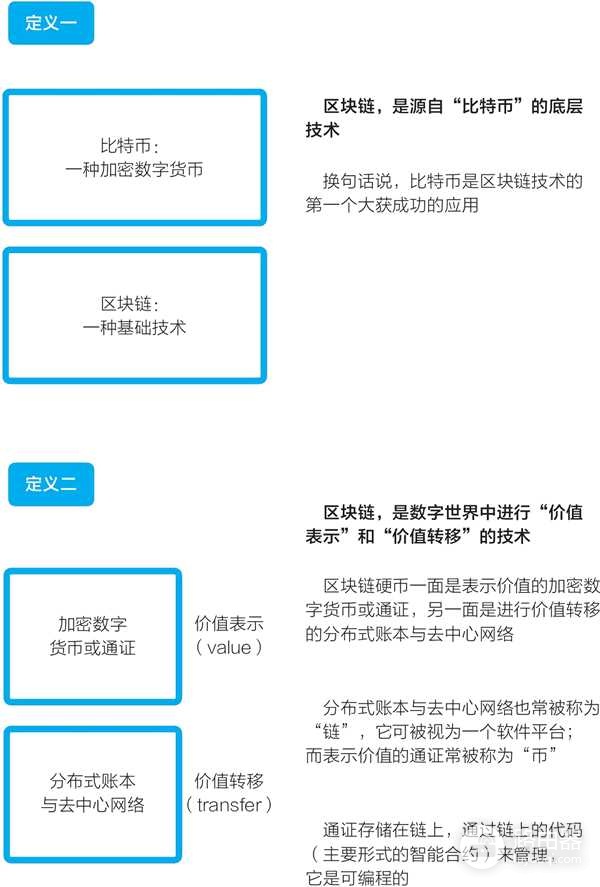 区块链不是炒币底层意义是什么? 区块链全貌拆解