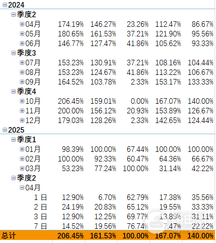 excel数据透视表月份同步展开怎么办?不同年份折叠失效解决方法