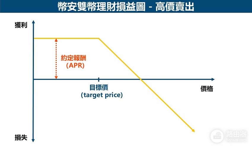 什么是必安双币理财?如何用必安双币锁定价格赚取额外收益