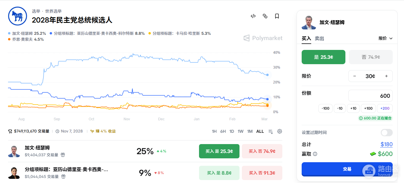 Polymarket使用指南：赔率算法详解+提前卖出全解析