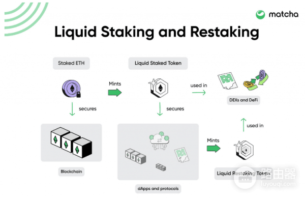 什么是加密货币再质押? 和传统加密货币质押有什么区别?
