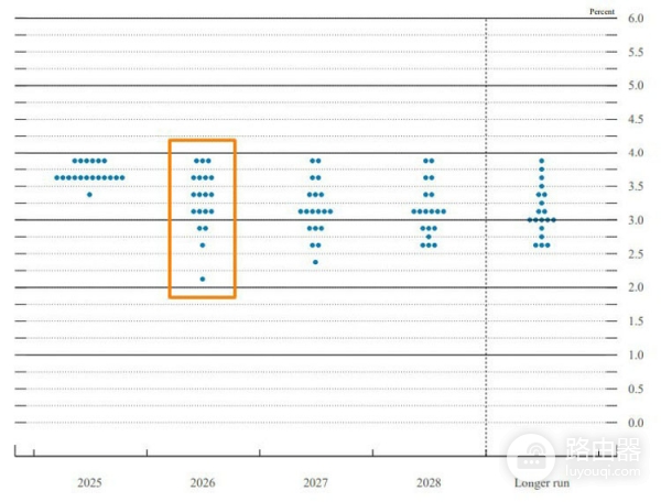 加密市场为何关注美联储利率？分歧信号透露了什么？