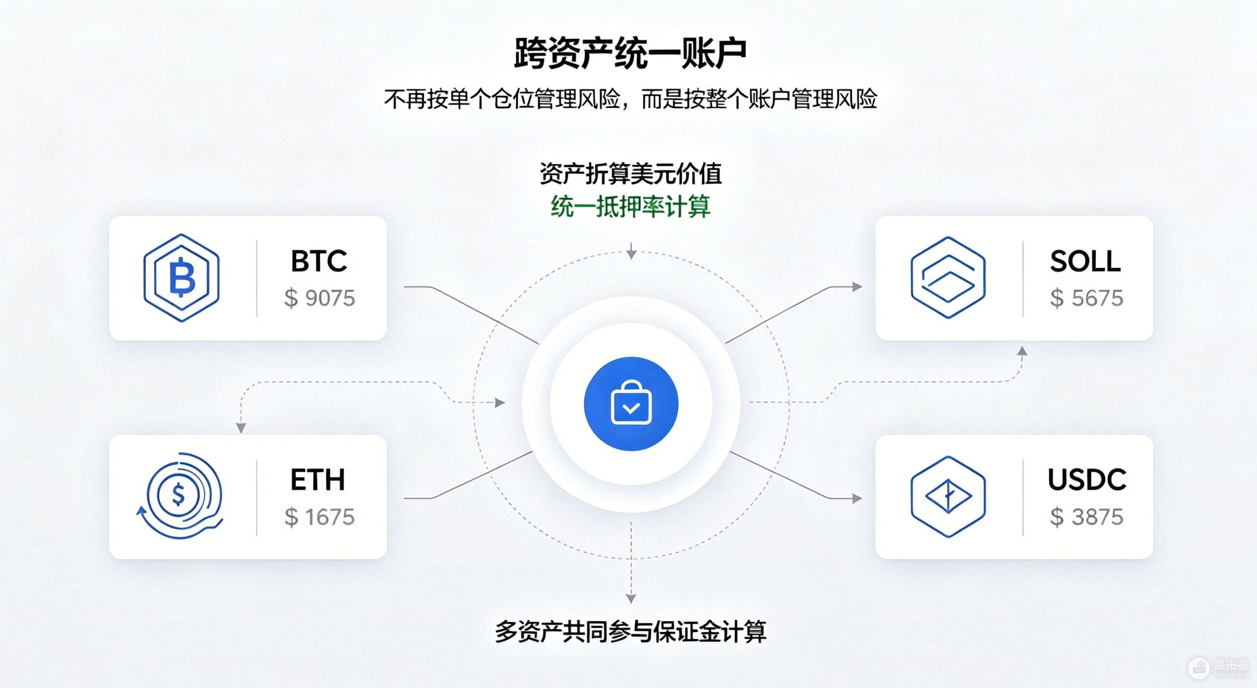 跨资产统一账户（UTA）是什么？一篇看懂交易所正在全面升级的新账户体系