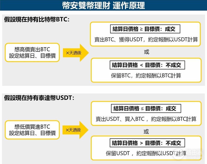 什么是必安双币理财?如何用必安双币锁定价格赚取额外收益