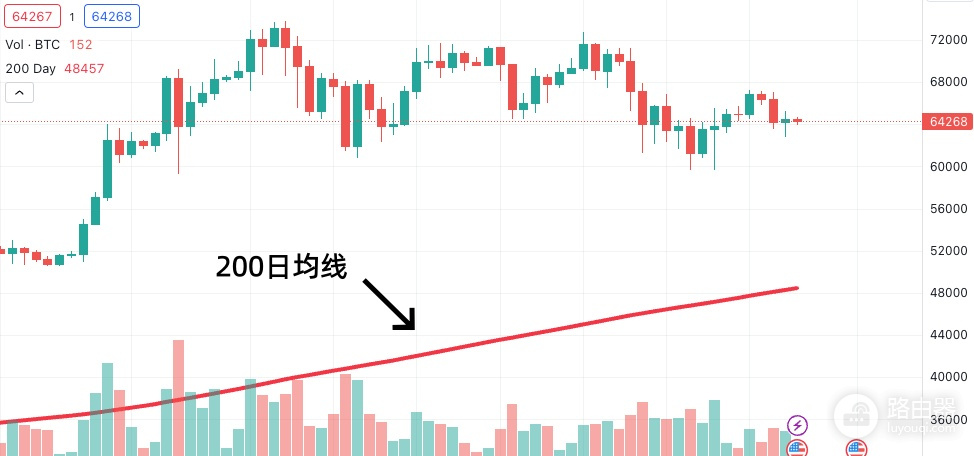 币圈牛市熊市到底是什么意思？一篇讲清楚