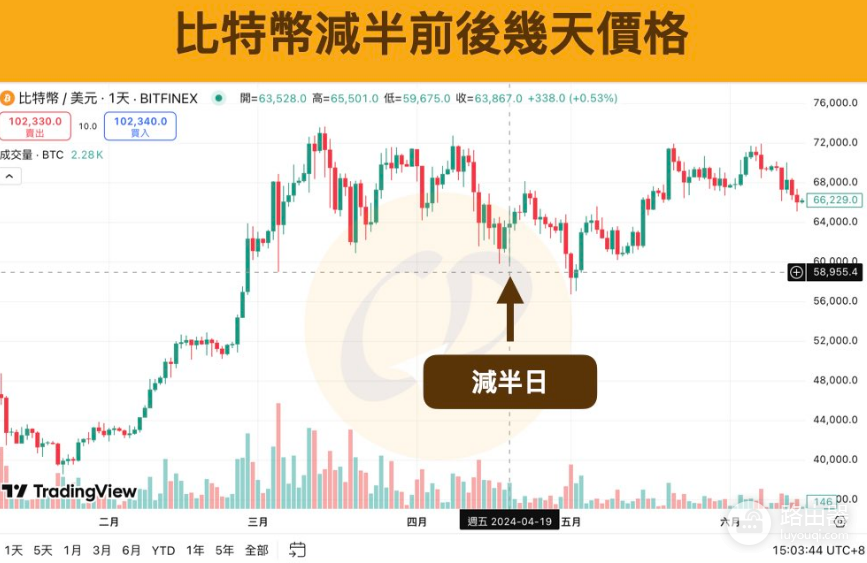 什么是比特币减半?比特币减半对用户有什么影响?