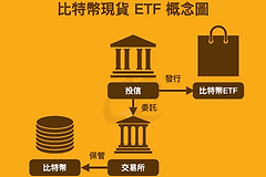 比特币ETF和比特币现货有什么区别?美股比特币ETF代码和年度管理费一览