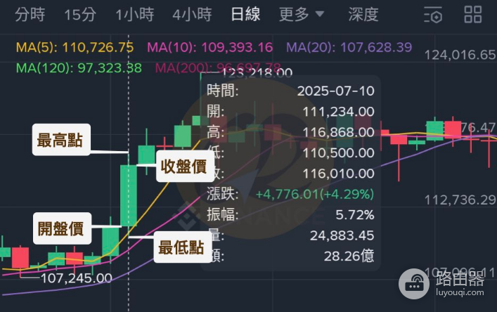 加密货币走势到底如何看? 加密货币的走势有什么特征?