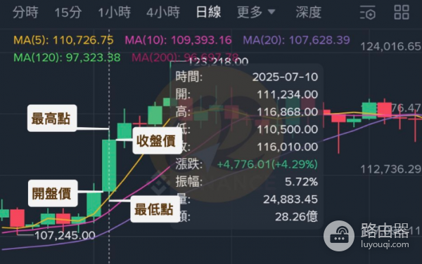 加密货币走势到底如何看? 加密货币的走势有什么特征?