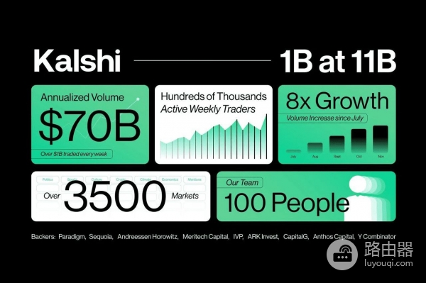 Polymarket和Kalshi：加密玩家为什么更爱Polymarket？