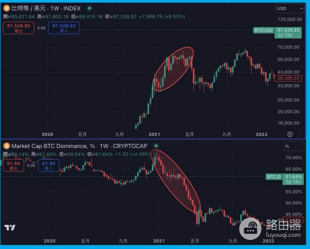 BTC.D是什么?如何通过BTC.D来分析市场趋势?
