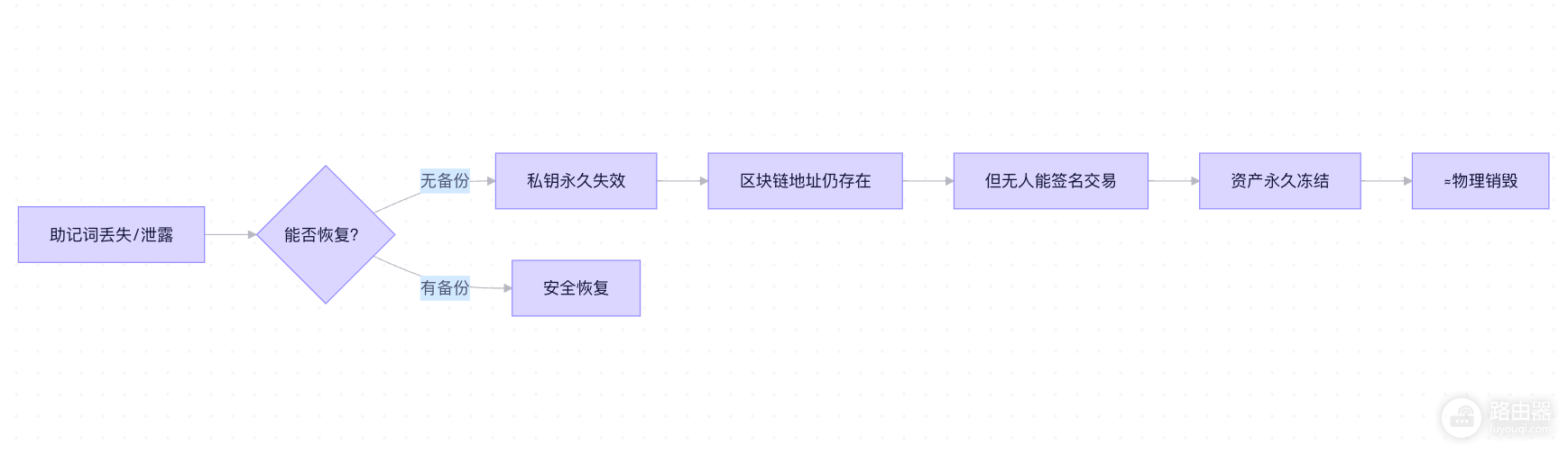 韩国机构加密资产遭窃,加密钱包助记词怎么保存?