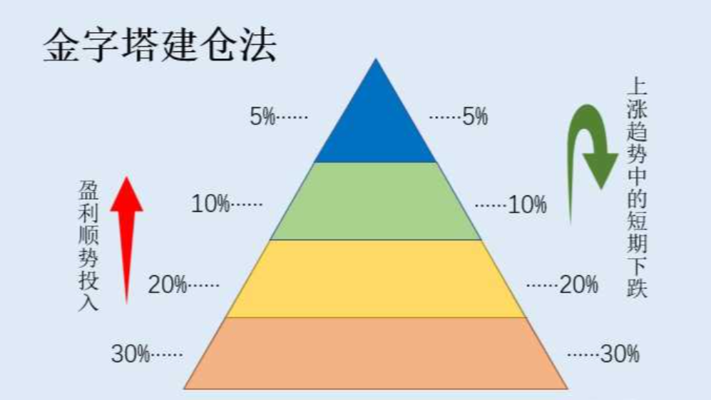 了解币圈建仓吗?币圈建仓的几种玩法与技巧